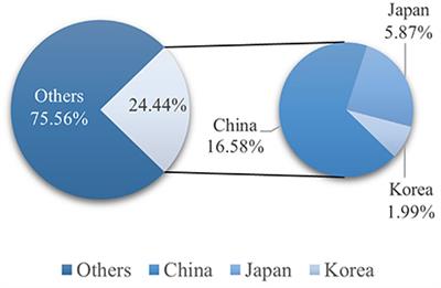 Research on the dynamic spillover of stock markets under COVID-19—Taking the stock markets of China, Japan, and South Korea as an example